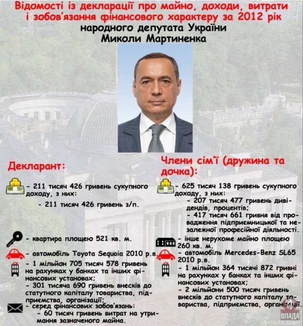 Доходи волинських нардепів: у Вітіва – покращення, а в Савчука – нове авто